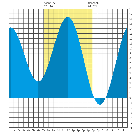 Ketchikan tide chart for Monday, February 16, 2026