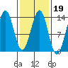 Ketchikan tide chart for Thursday, February 19, 2026