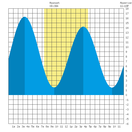 Ketchikan tide chart for Friday, February 6, 2026