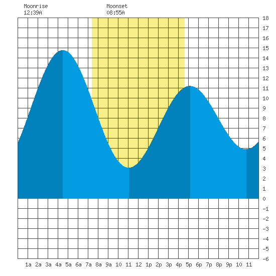 Ketchikan tide chart for Sunday, February 8, 2026