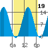 Ketchikan tide chart for Thursday, March 19, 2026