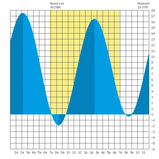 Ketchikan tide chart for Friday, March 20, 2026