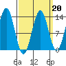 Ketchikan tide chart for Friday, March 20, 2026