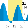 Ketchikan tide chart for Saturday, March 21, 2026