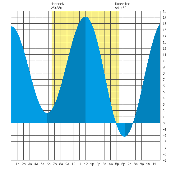 Ketchikan tide chart for Monday, March 2, 2026