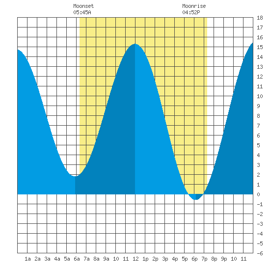 Ketchikan tide chart for Monday, March 30, 2026