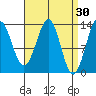 Ketchikan tide chart for Monday, March 30, 2026