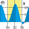 Ketchikan tide chart for Tuesday, March 3, 2026
