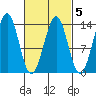 Ketchikan tide chart for Thursday, March 5, 2026