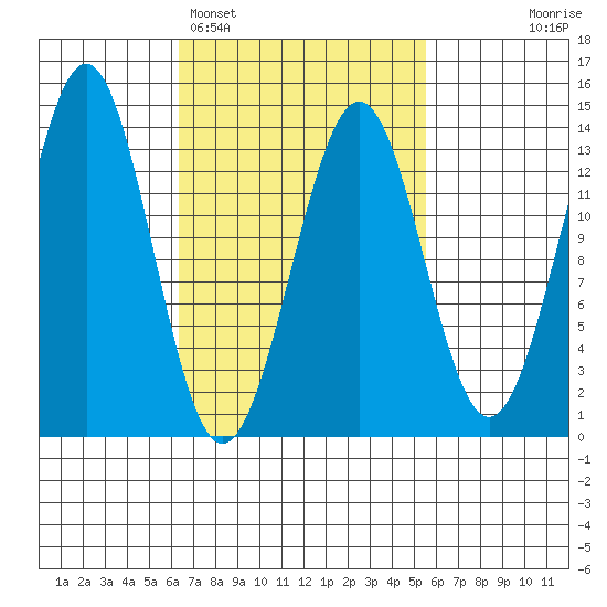 Ketchikan tide chart for Friday, March 6, 2026