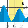Ketchikan tide chart for Sunday, March 8, 2026