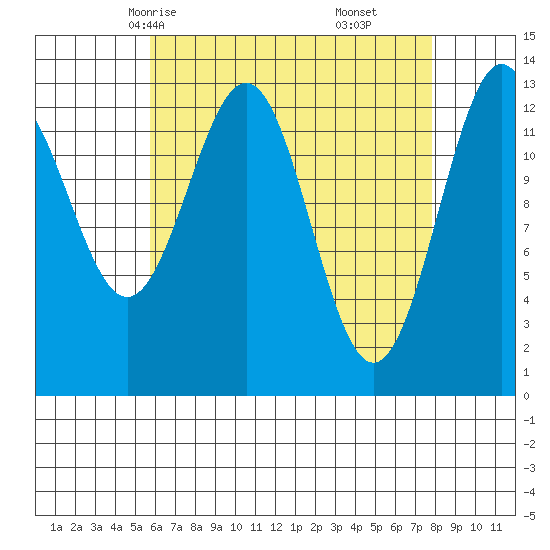 Ketchikan tide chart for Monday, April 13, 2026