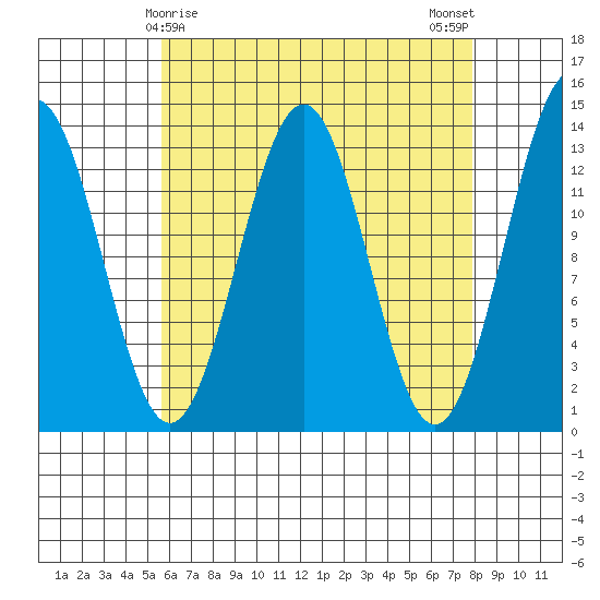 Ketchikan tide chart for Wednesday, April 15, 2026