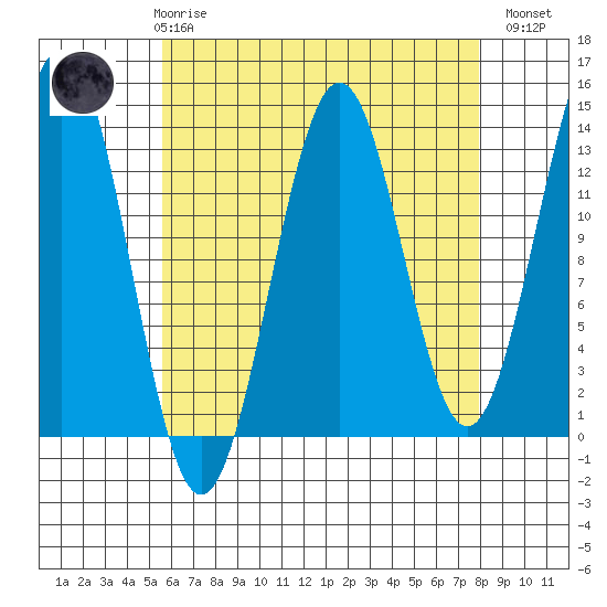 Ketchikan tide chart for Friday, April 17, 2026
