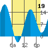 Ketchikan tide chart for Sunday, April 19, 2026