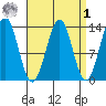 Ketchikan tide chart for Wednesday, April 1, 2026