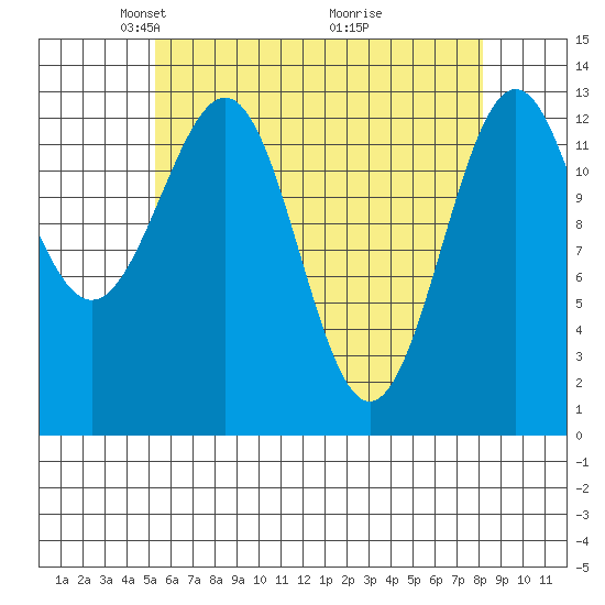 Ketchikan tide chart for Saturday, April 25, 2026