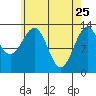 Ketchikan tide chart for Saturday, April 25, 2026