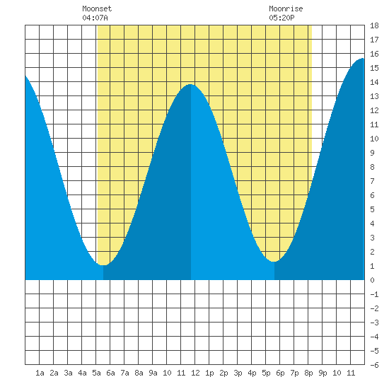 Ketchikan tide chart for Tuesday, April 28, 2026