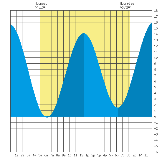 Ketchikan tide chart for Wednesday, April 29, 2026