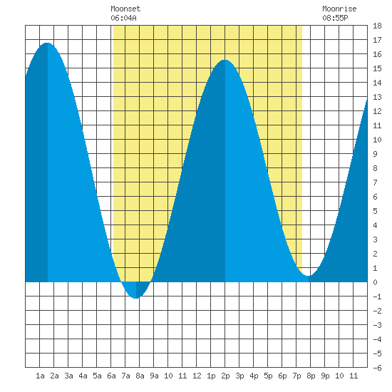 Ketchikan tide chart for Thursday, April 2, 2026