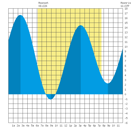 Ketchikan tide chart for Saturday, April 4, 2026