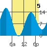 Ketchikan tide chart for Sunday, April 5, 2026