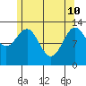 Ketchikan tide chart for Sunday, May 10, 2026