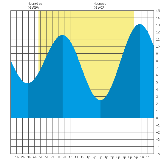 Ketchikan tide chart for Monday, May 11, 2026