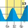 Ketchikan tide chart for Wednesday, May 13, 2026