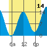 Ketchikan tide chart for Thursday, May 14, 2026