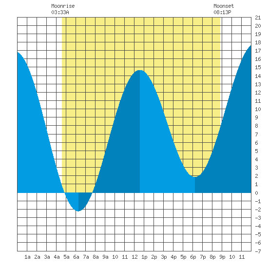 Ketchikan tide chart for Friday, May 15, 2026
