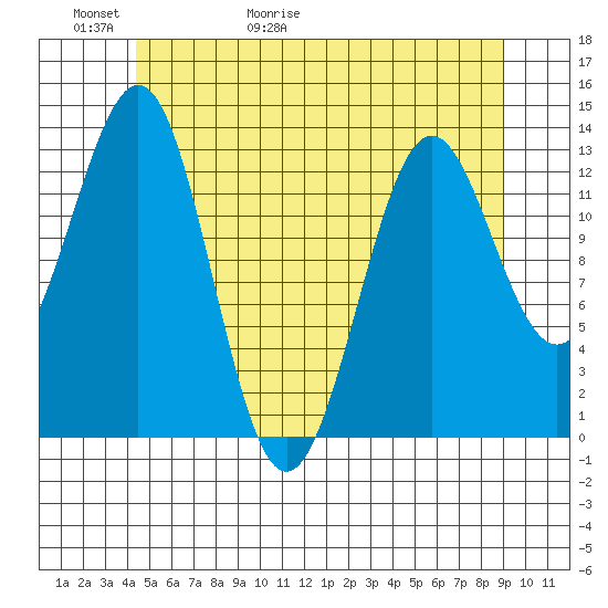 Ketchikan tide chart for Thursday, May 21, 2026