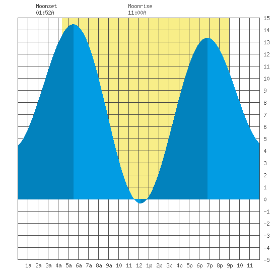 Ketchikan tide chart for Friday, May 22, 2026