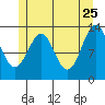 Ketchikan tide chart for Monday, May 25, 2026