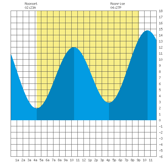 Ketchikan tide chart for Tuesday, May 26, 2026
