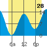Ketchikan tide chart for Thursday, May 28, 2026