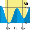 Ketchikan tide chart for Saturday, May 30, 2026