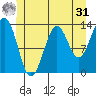 Ketchikan tide chart for Sunday, May 31, 2026