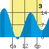 Ketchikan tide chart for Sunday, May 3, 2026