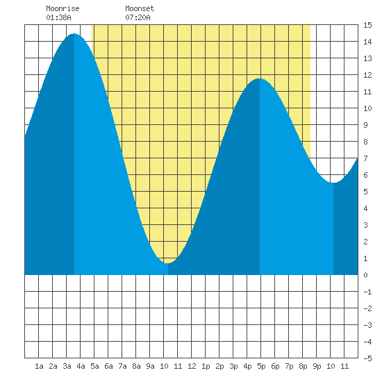 Ketchikan tide chart for Wednesday, May 6, 2026