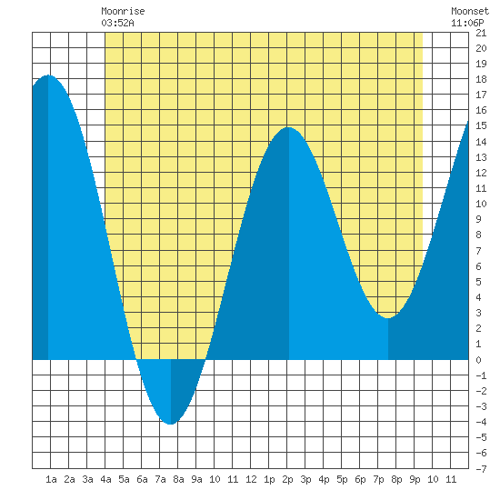 Ketchikan tide chart for Monday, June 15, 2026
