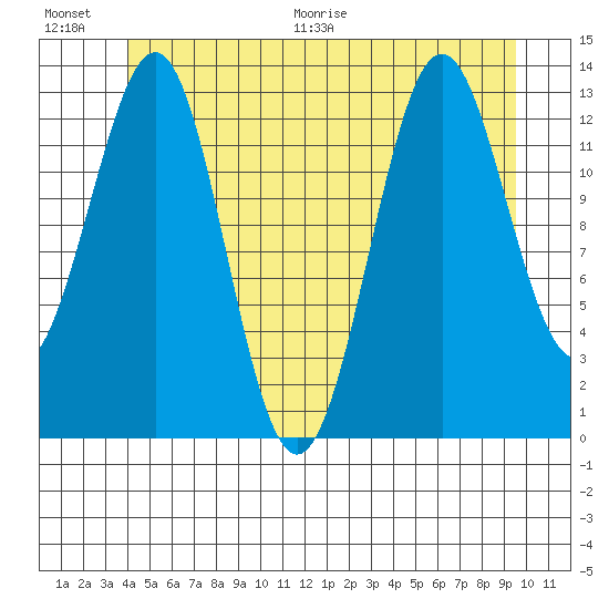 Ketchikan tide chart for Saturday, June 20, 2026