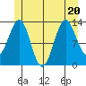 Ketchikan tide chart for Saturday, June 20, 2026