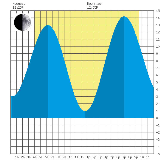 Ketchikan tide chart for Sunday, June 21, 2026