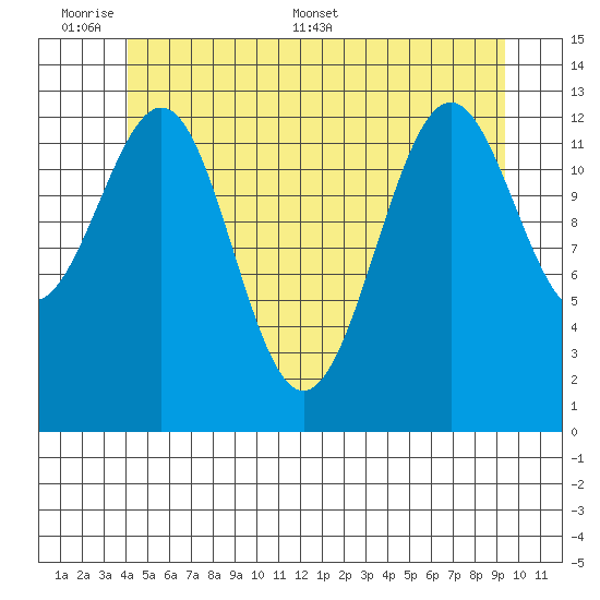 Ketchikan tide chart for Sunday, June 7, 2026