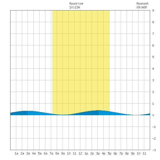 Kettle Creek tide chart for Sunday, January 17, 2021