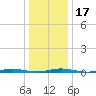 Kettle Creek tide chart for Sunday, January 17, 2021