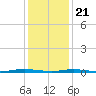 Kettle Creek tide chart for Thursday, January 21, 2021