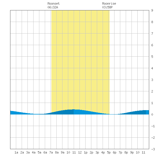 Kettle Creek tide chart for Wednesday, January 27, 2021